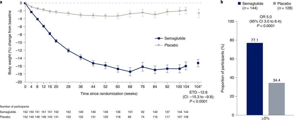 Semaglutide vs placebo – variation du poids corporel sur 104 semaines (STEP 5, graphique)
