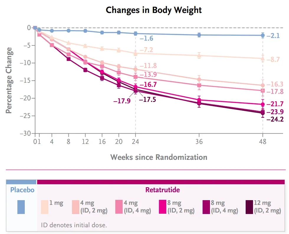 Retatrutide phase 2 – variation en pourcentage du poids corporel selon la dose sur 48 semaines (graphique)